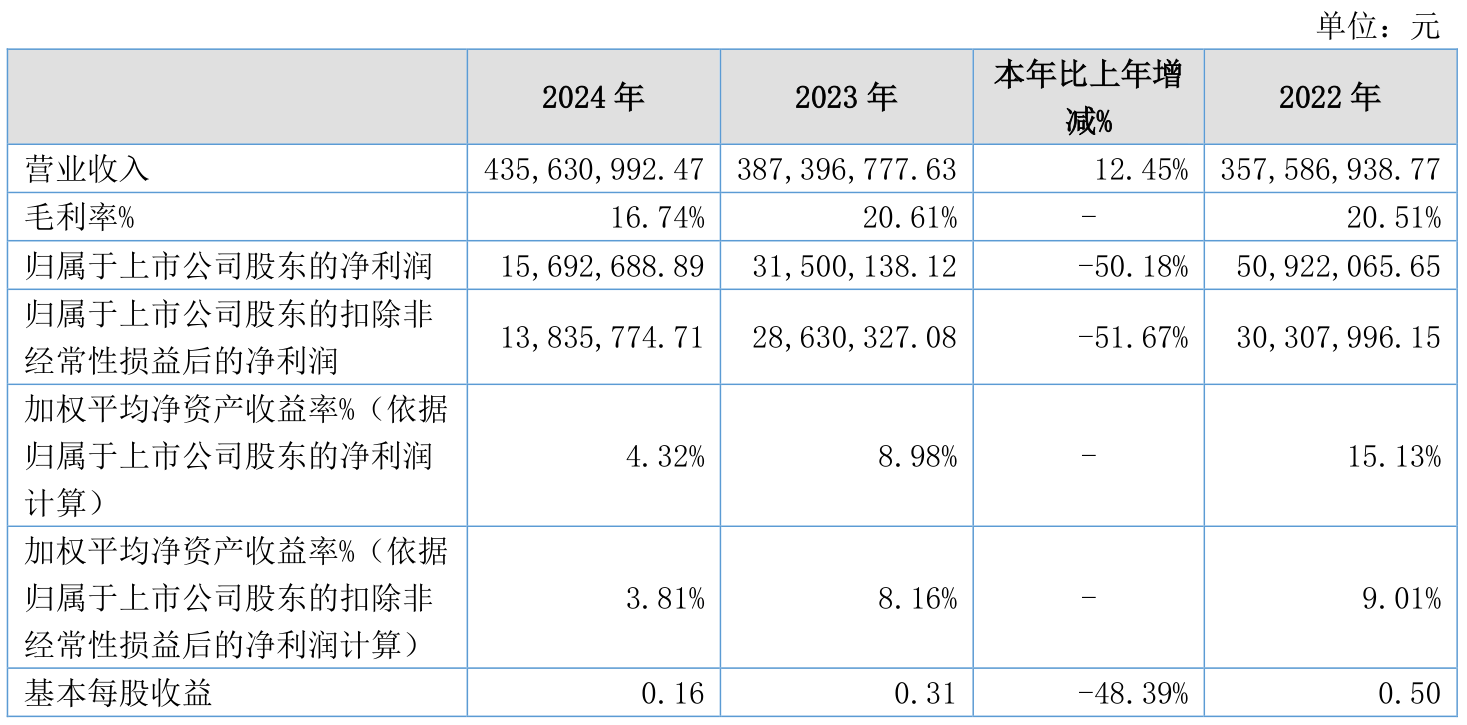昊海生科（688366）2025年三季报简析：净利润同比下降10.63%，公司应收账款体量较大