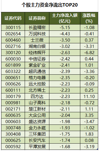 数据复盘丨存储芯片、CPO等概念走强 107股获主力资金净流入超1亿元
