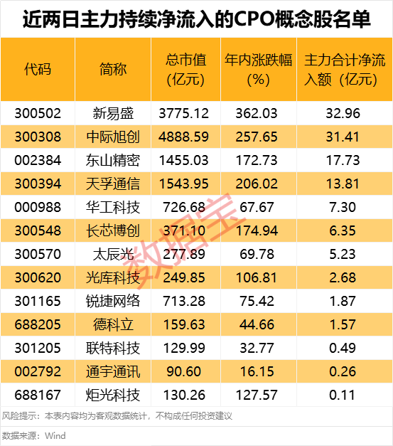 数据复盘丨存储芯片、CPO等概念走强 107股获主力资金净流入超1亿元