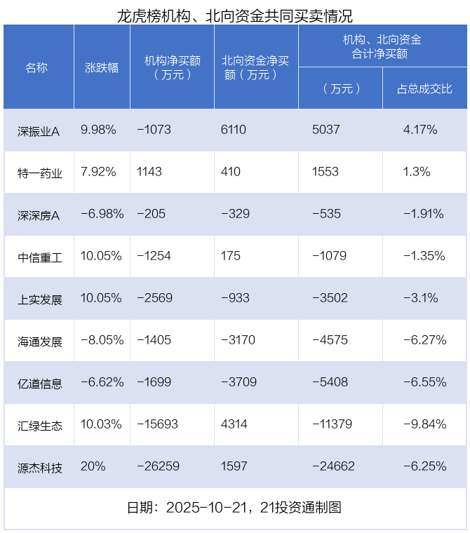 电子板块净流入逾34亿元居首 龙虎榜机构抢筹多股