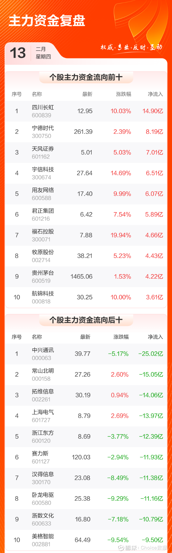 电子板块净流入逾34亿元居首 龙虎榜机构抢筹多股