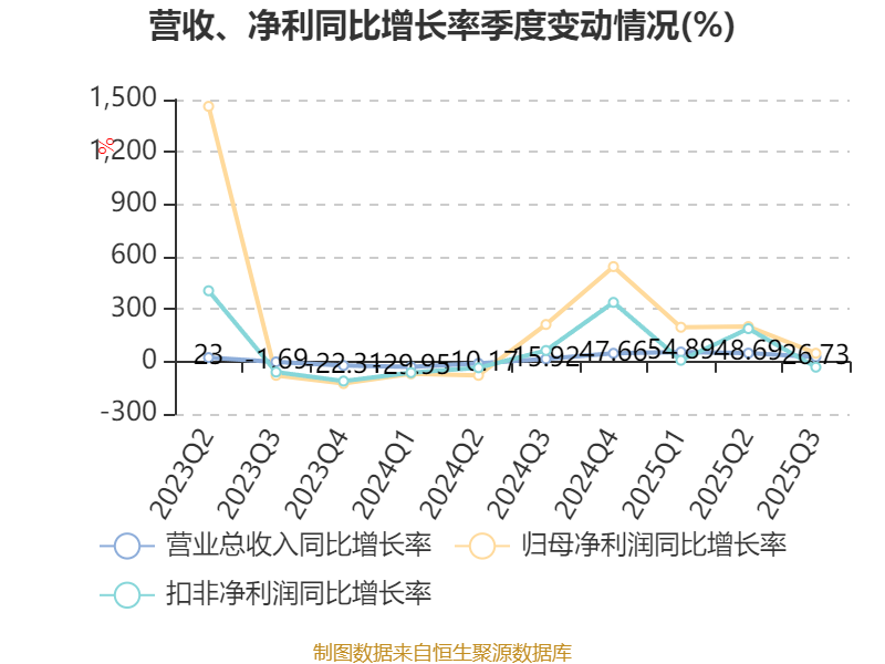高德红外第三季度净利润 同比增长约11倍