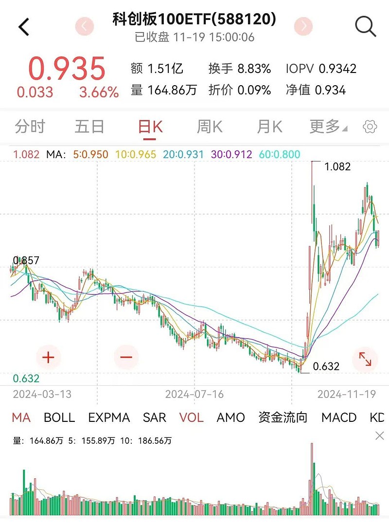 大涨！科创板成长层迎新！