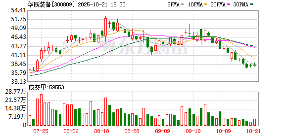 赫美集团：截至2025年10月20日股东户数约为2.98万户