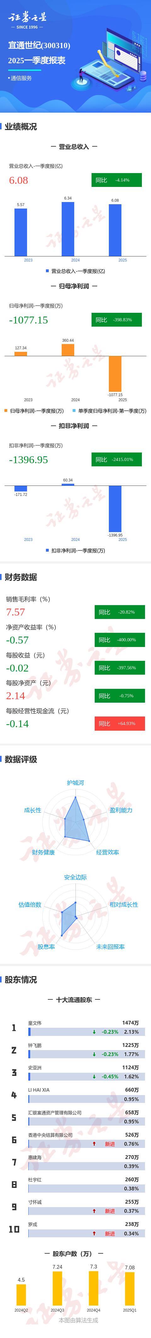 联发股份(002394)2025年三季报简析:净利润同比增长101.9%,盈利能力上升