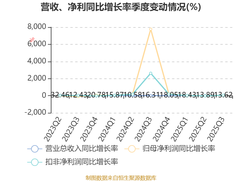 申通快递（002468）2025年三季报简析：营收净利润同比双双增长，应收账款上升