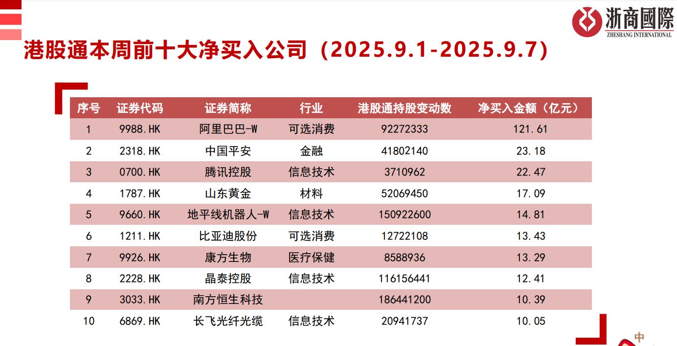 南向资金今日净买入22.58亿港元，连续6日净买入