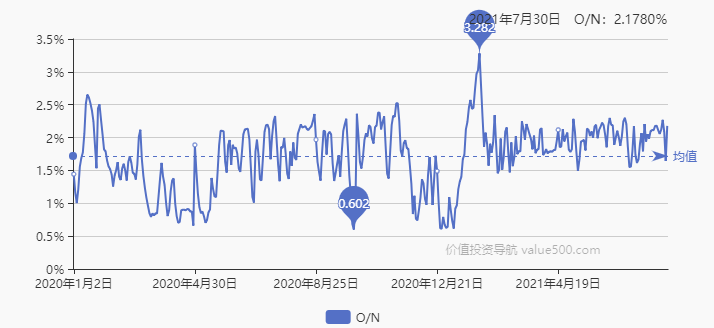 隔夜shibor维持1.3170 与此前持平