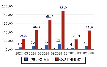 ST加加（002650）2025年三季报简析：亏损收窄，盈利能力上升