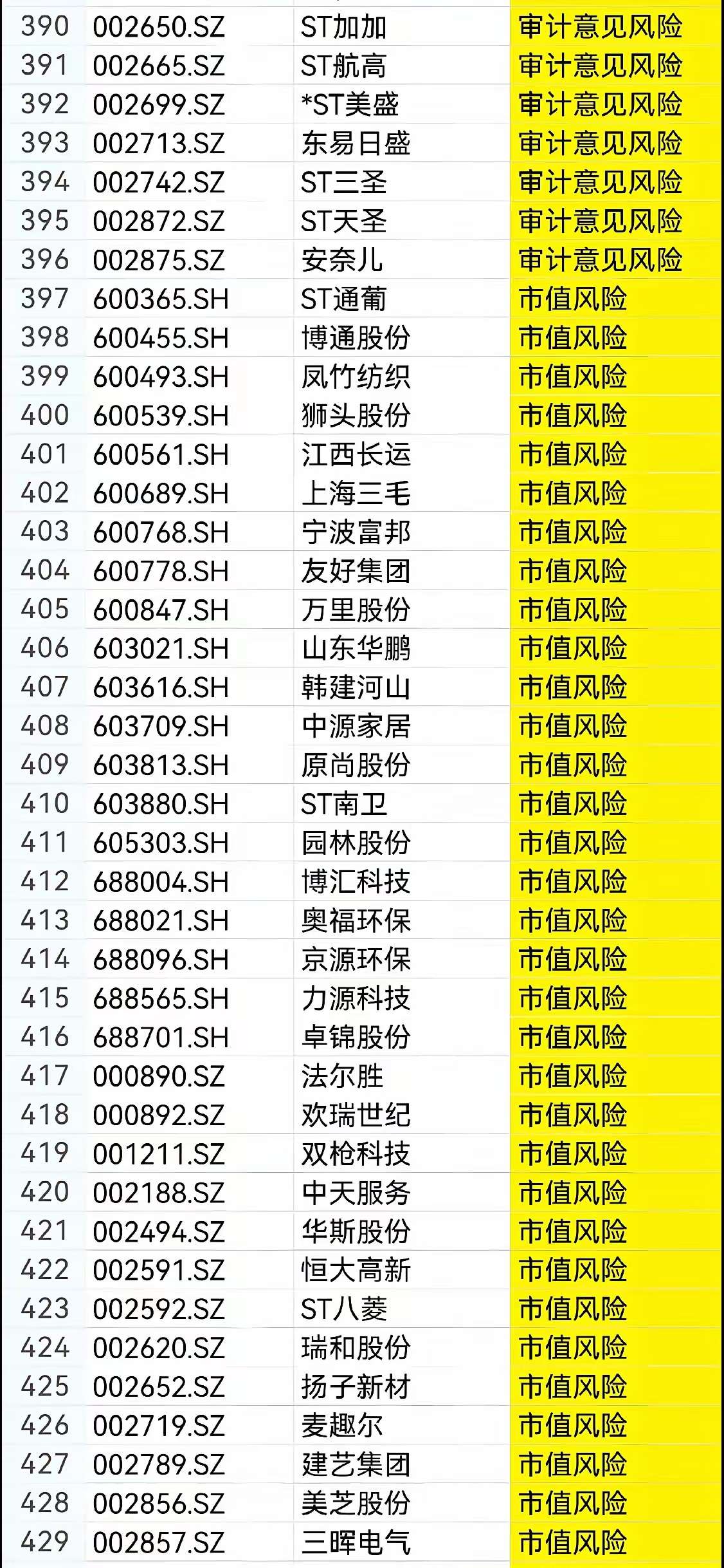 ST加加（002650）2025年三季报简析：亏损收窄，盈利能力上升