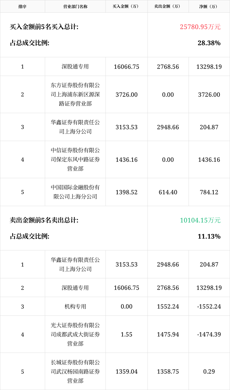 长江能科龙虎榜数据(10月28日)