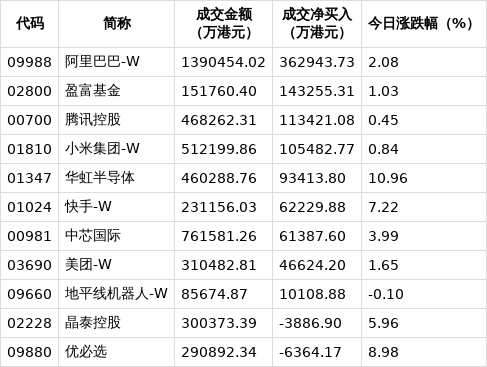 港股通10月28日成交活跃股名单