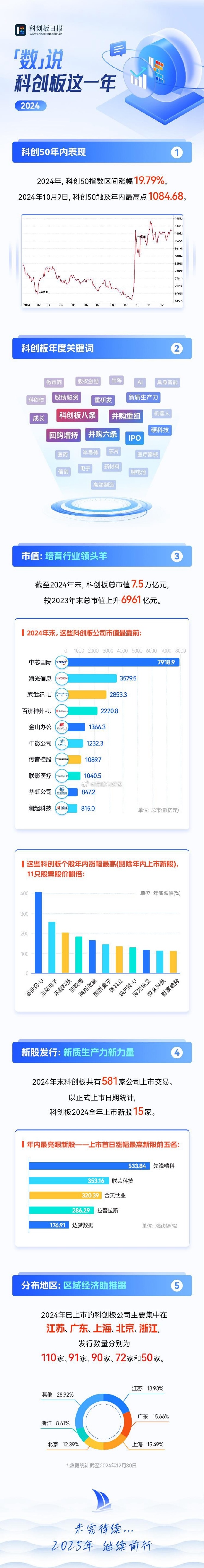 科创板科创成长层首批新注册公司上市 推进新一轮资本市场改革开放 服务新质生产力发展迈出新步伐