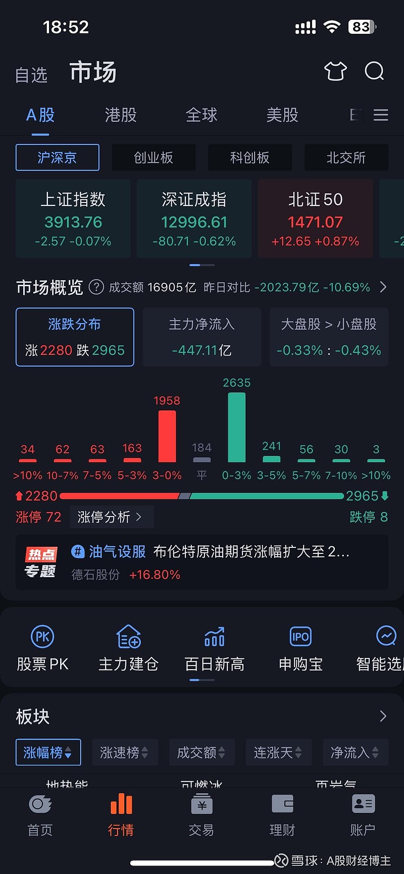 【盘中播报】52只A股封板 电力设备行业涨幅最大