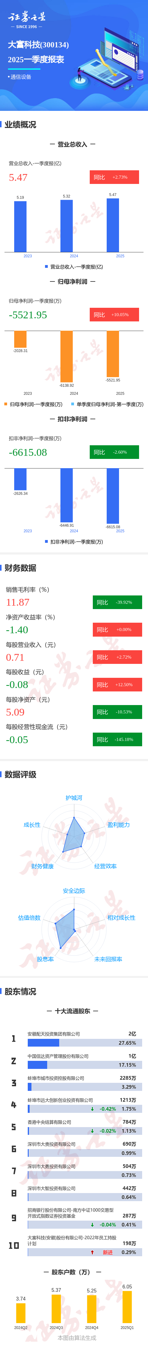 天地科技：前三季度净利润23.4亿元，同比增长7.55%