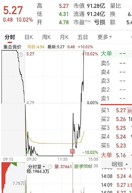 276只北交所股票今日上涨，4只涨停