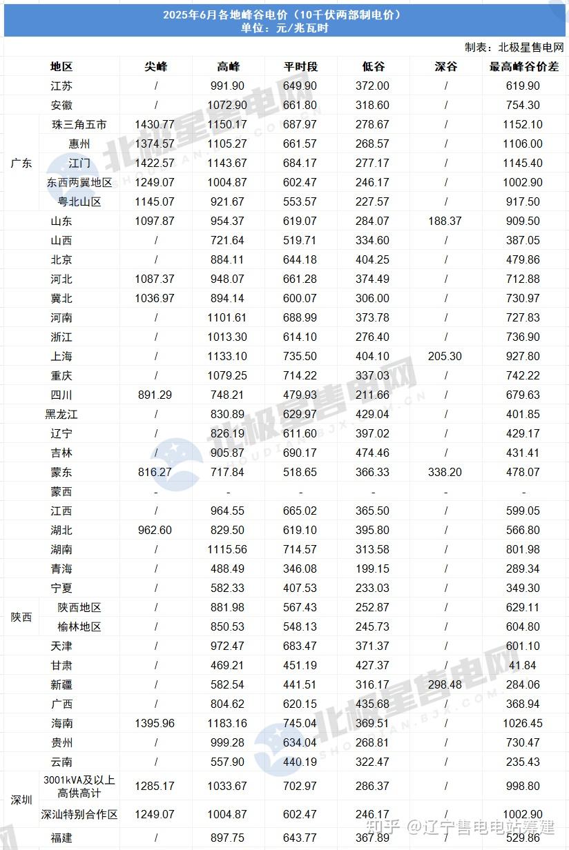 2025年1-9月全国累计完成电力市场交易电量同比增长7.2%