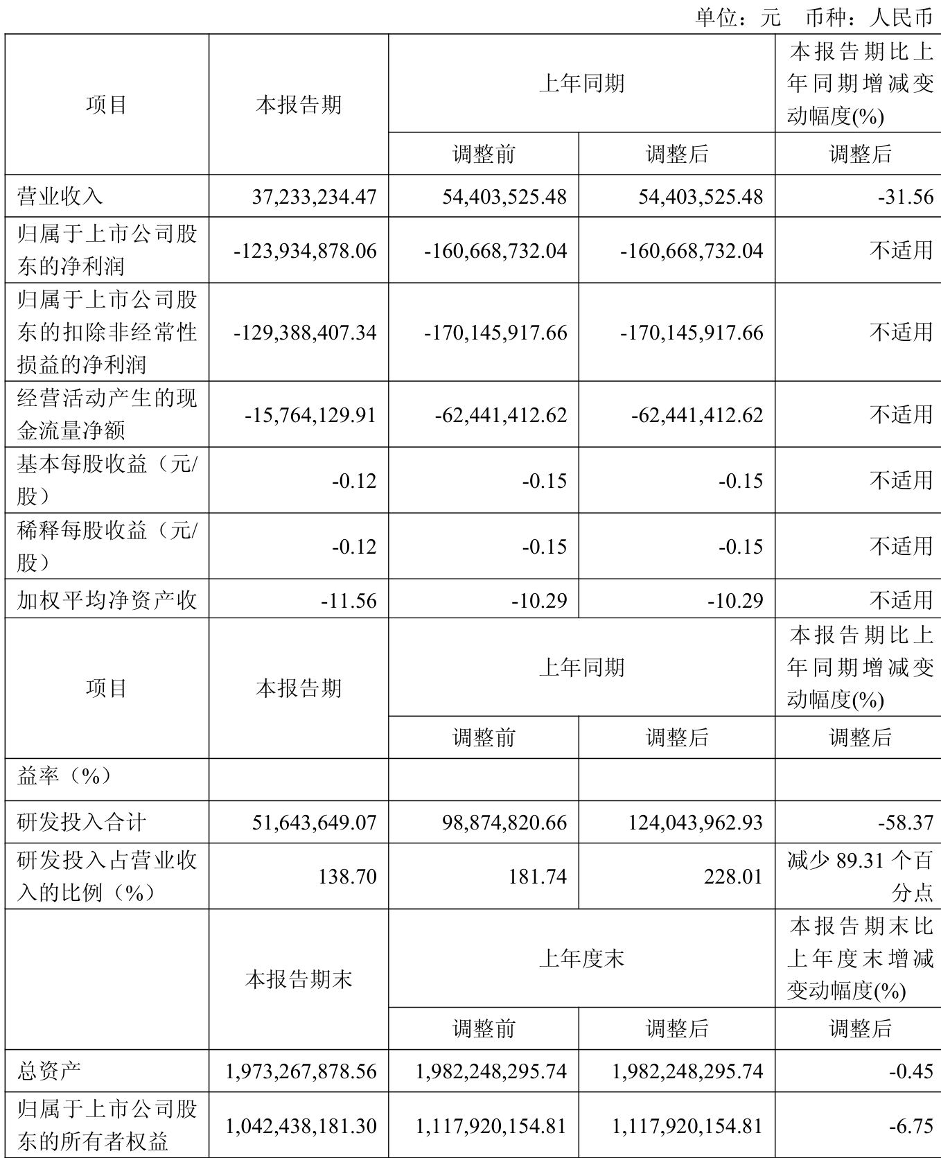 浙江美大(002677)2025年三季报简析:净利润同比下降83.21%