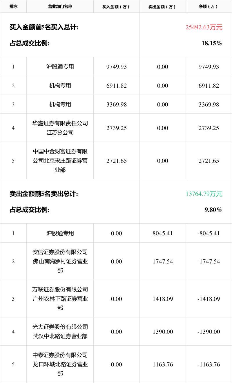 南山铝业10月29日龙虎榜数据