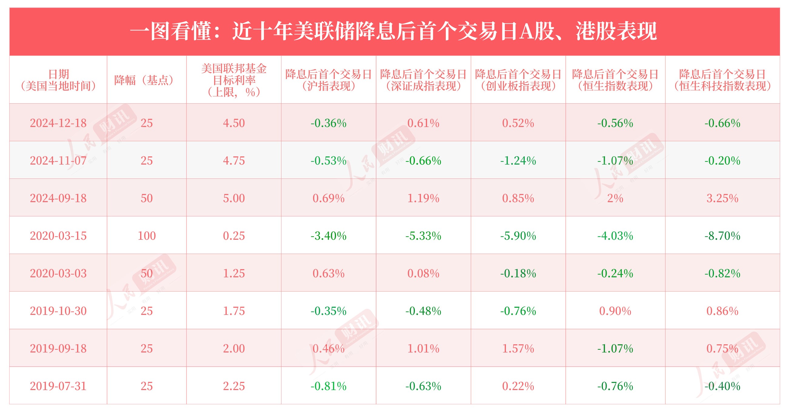 一图看懂:美联储近四轮降息周期中黄金表现