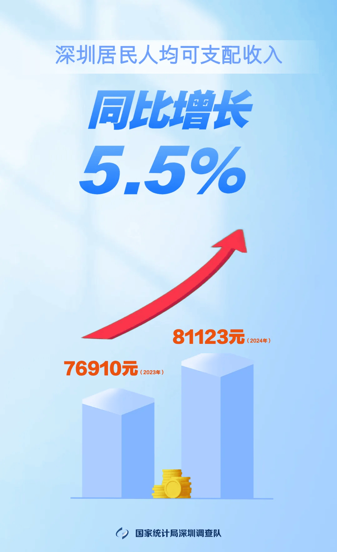 增长5.5%!深圳,最新公布→