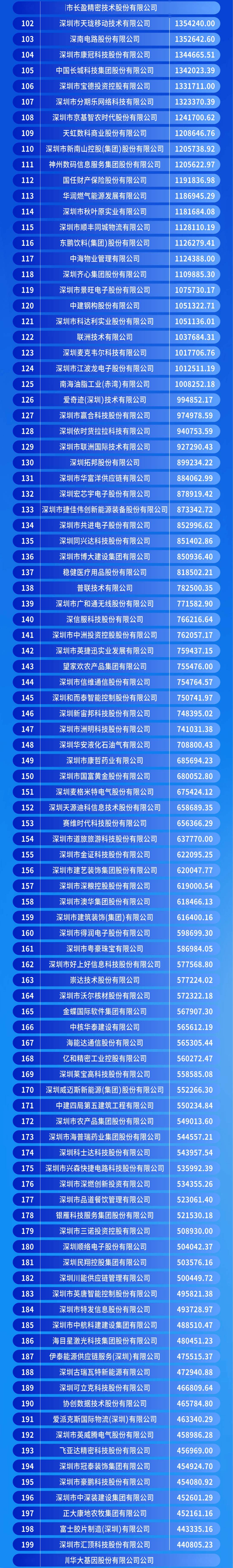 增长5.5%!深圳,最新公布→