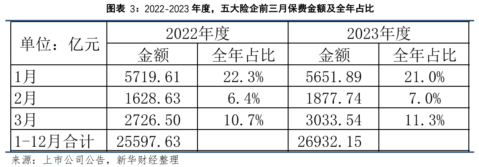 投资负债两端发力 五大上市险企前三季净利同比增逾三成