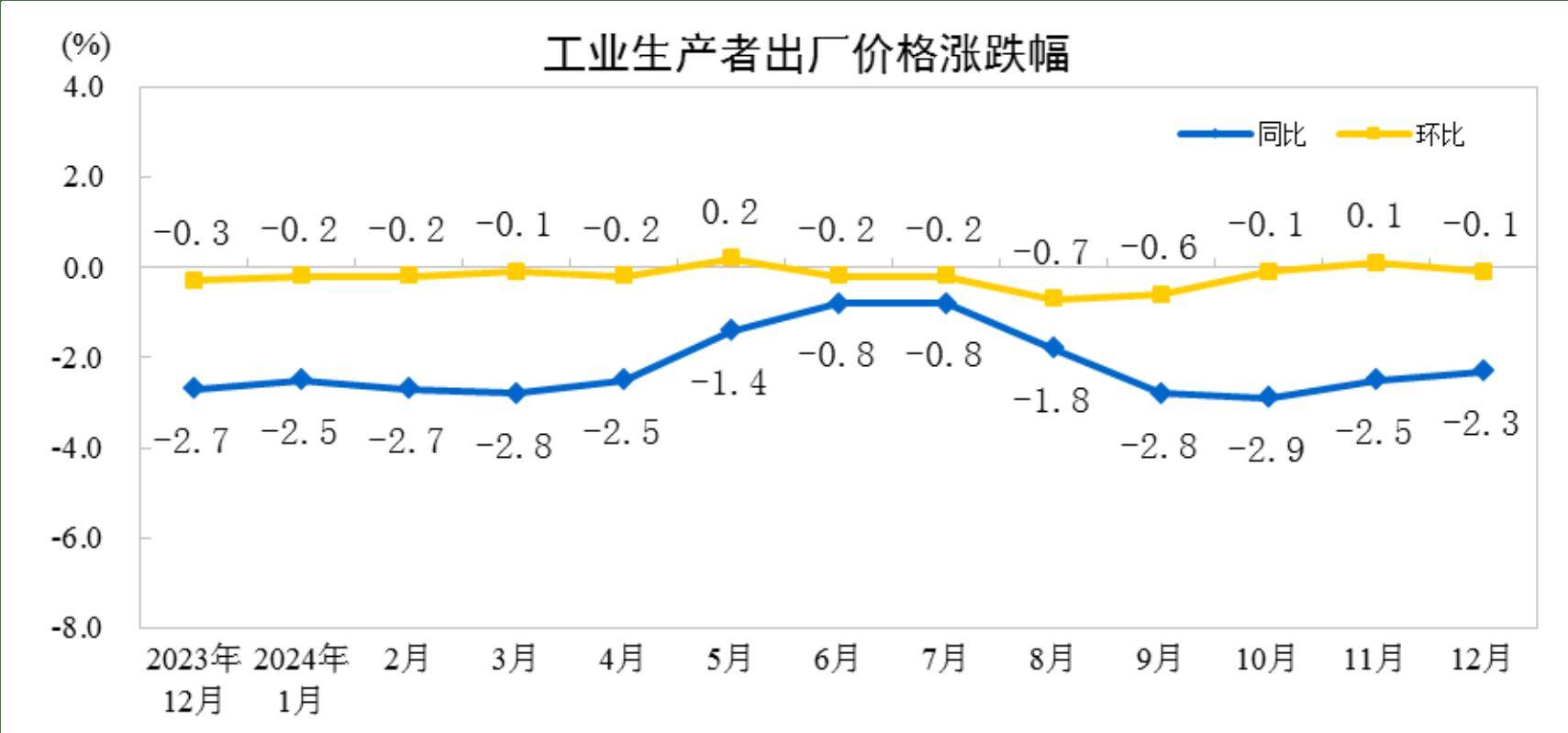 国家统计局：9月CPI同比下降0.3% 环比上涨0.1%