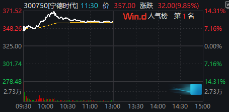 时空科技盘中创历史新高