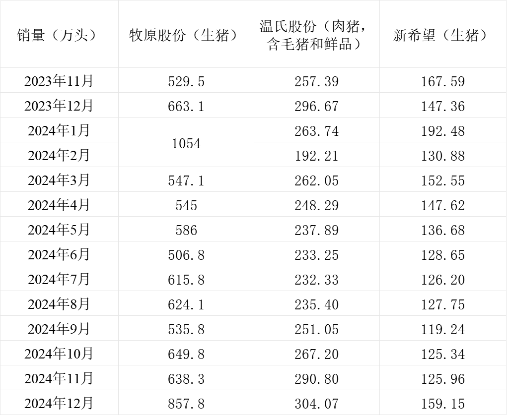 牧原股份：今年三季度是公司屠宰肉食业务板块近几年表现最好的一个季度