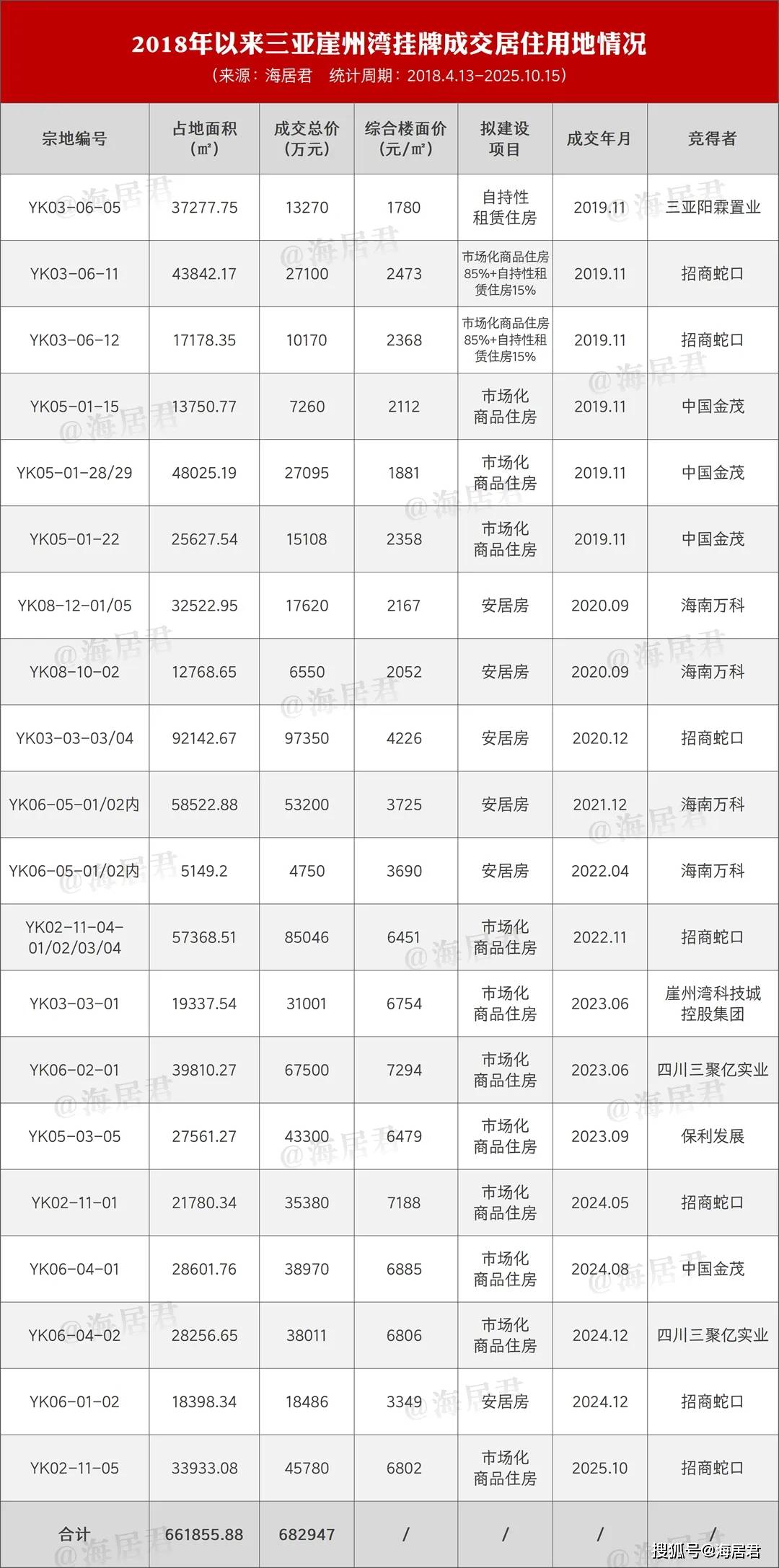 招商蛇口与三亚科技城控股联合4.58亿元竞得三亚崖州湾宅地