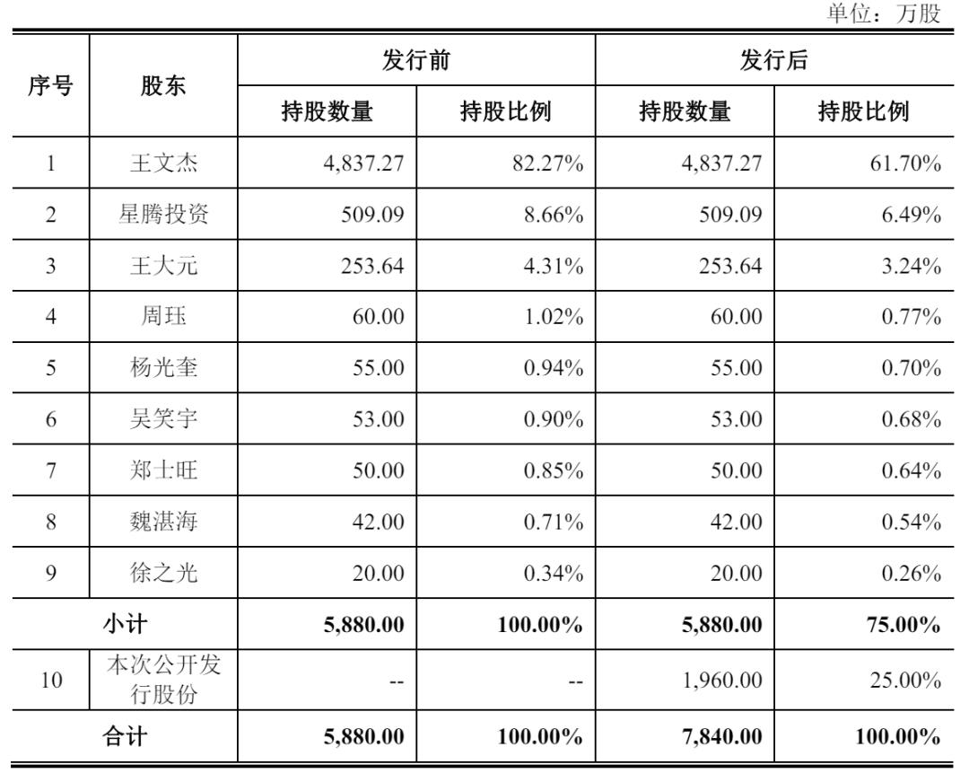 IPO动态:臻宝科技拟在上交所科创板上市募资13.98亿元