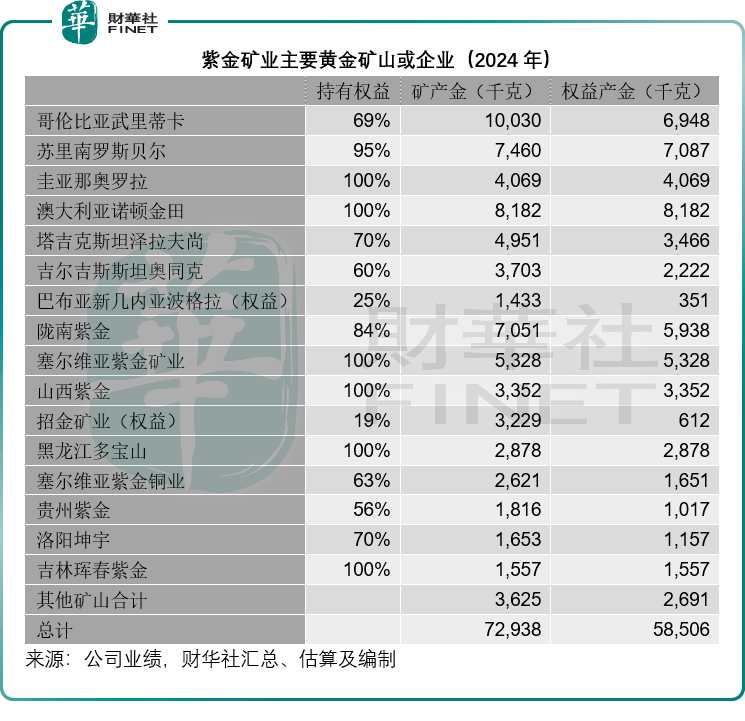 金矿企业业绩亮眼 前三季度紫金矿业净利润457亿，招金黄金净利润同比近200%