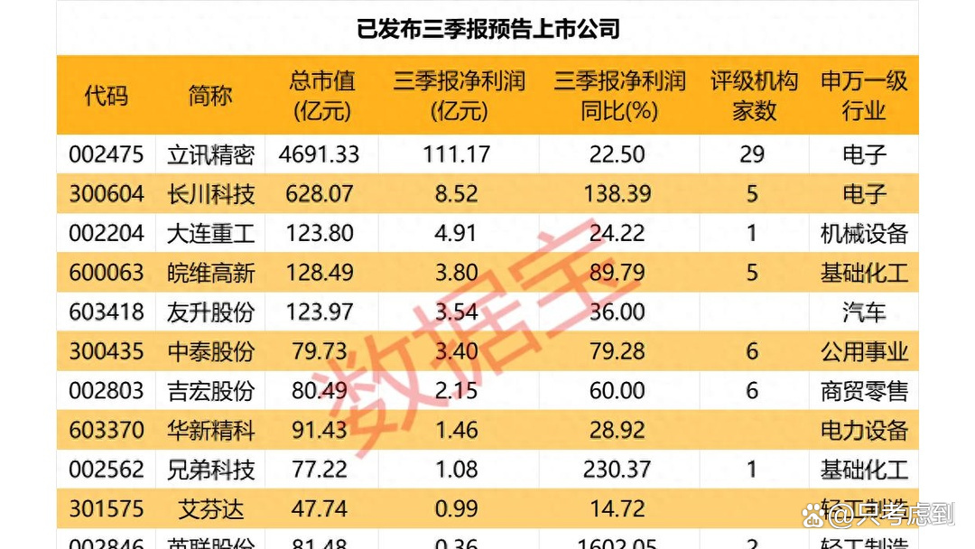 43家上市券商，三季报出炉！六成净利增超50%，投行业务触底回升