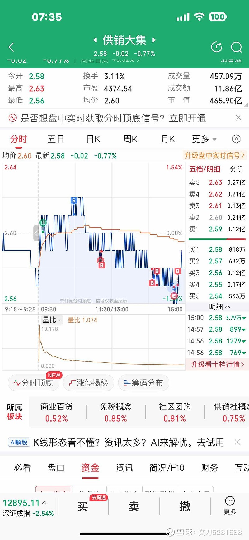 供销大集（000564）2025年三季报简析：净利润同比下降37.74%，存货明显上升
