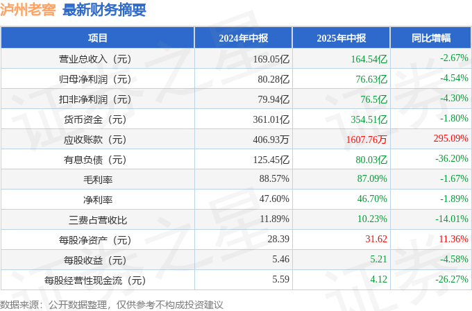 泸州老窖（000568）2025年三季报简析：净利润同比下降7.17%