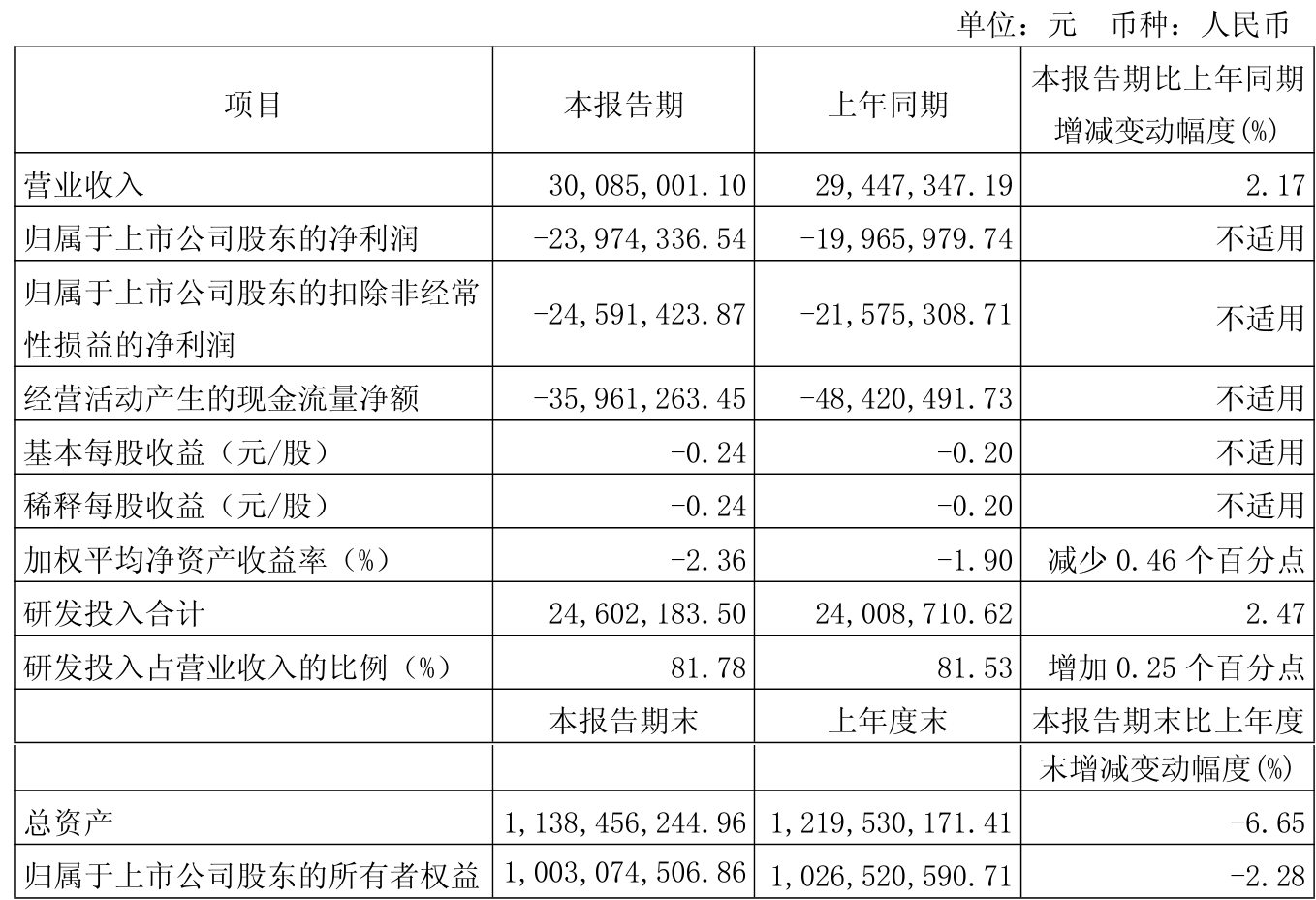 中嘉博创(000889)2025年三季报简析:增收不增利,公司应收账款体量较大