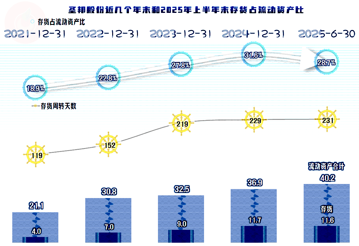 *ST星光(002076)2025年三季报简析:营收净利润同比双双增长,存货明显上升
