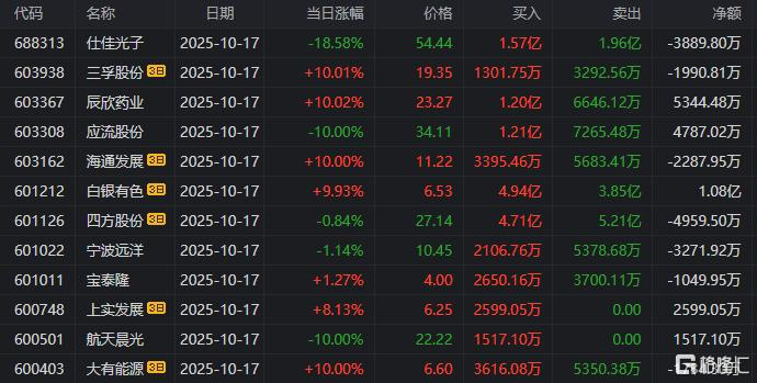 盈新发展跌停,机构龙虎榜净卖出4240.41万元