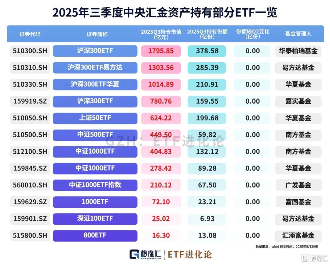 “国家队”最新ETF持仓出炉