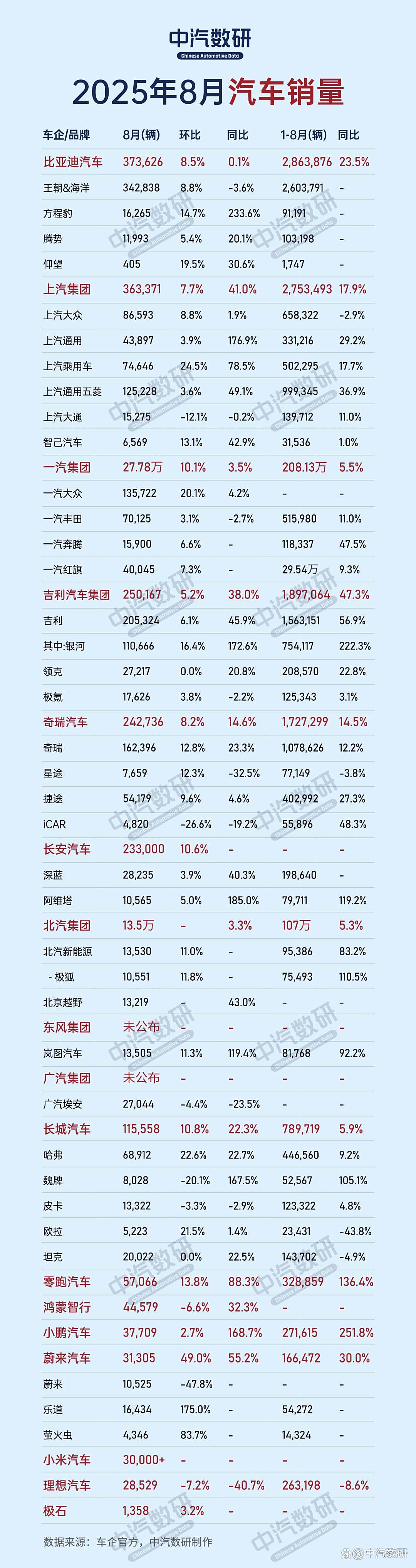上汽销量反超比亚迪，真实“含金量”如何