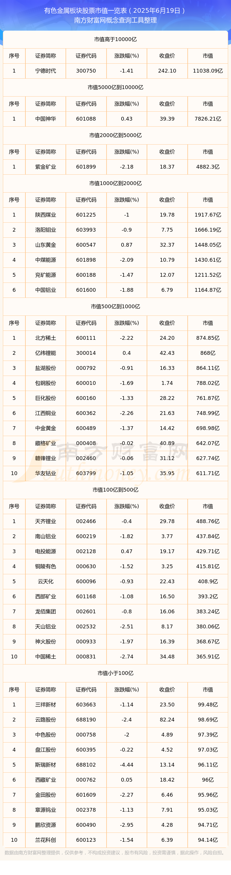 有色金属行业资金流出榜:北方稀土等20股净流出资金超亿元