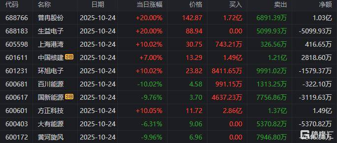 超颖电子龙虎榜：营业部净买入2866.23万元