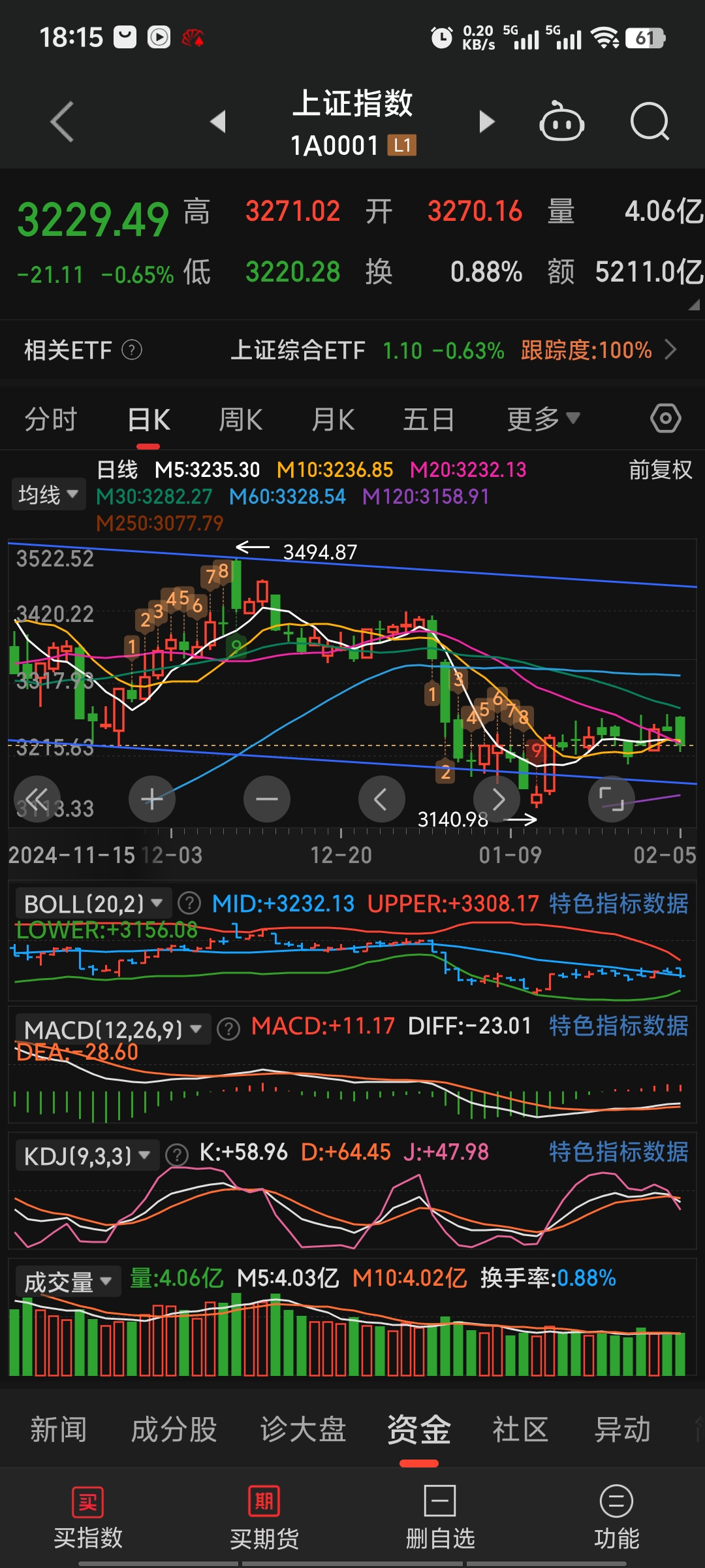 宝鼎科技最新股东户数环比下降18.82%
