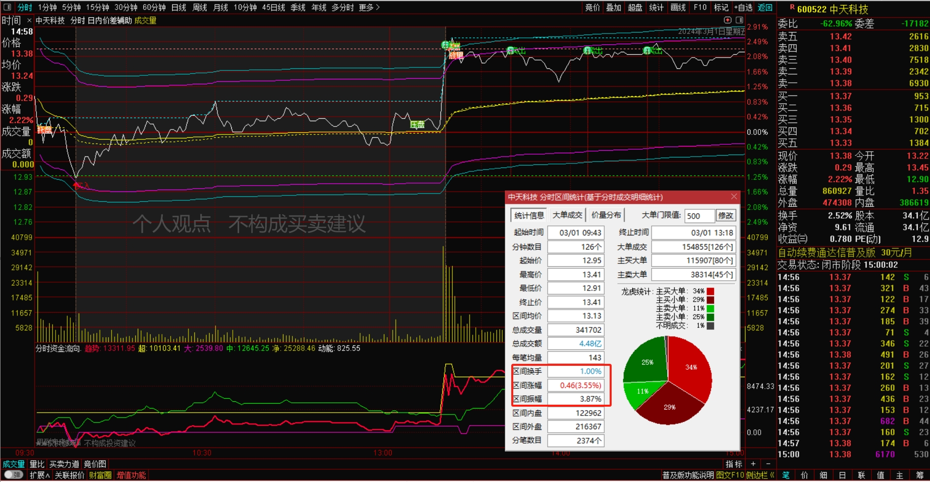 中天科技(600522.SH)：已实际回购0.5506%公司股份