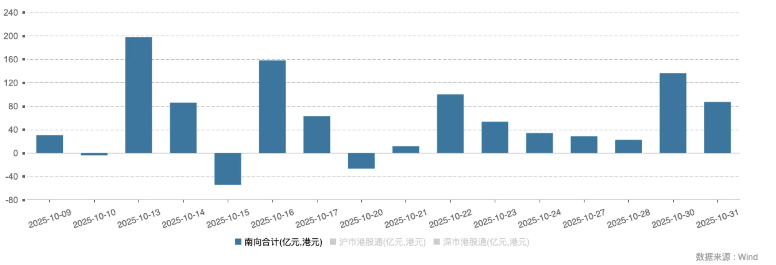 南向资金今日净买入103.73亿港元