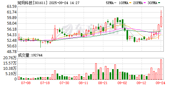 合富中国成交额创2022年3月25日以来新高