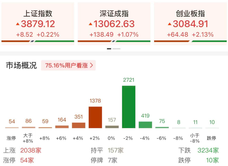 合富中国成交额创2022年3月25日以来新高