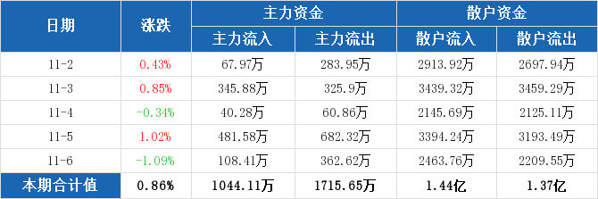 磷化工概念上涨3.92%,6股主力资金净流入超亿元