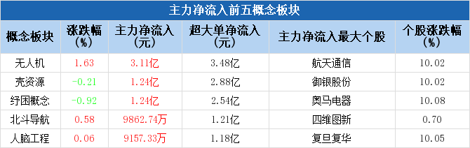 磷化工概念上涨3.92%,6股主力资金净流入超亿元